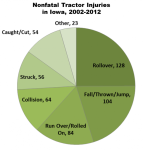 Non-fatal tractor-related injuries in Iowa, 2002-2012