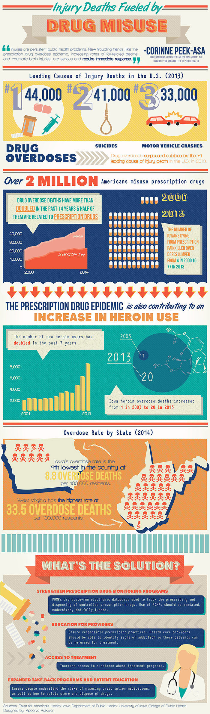 infographic on drugs