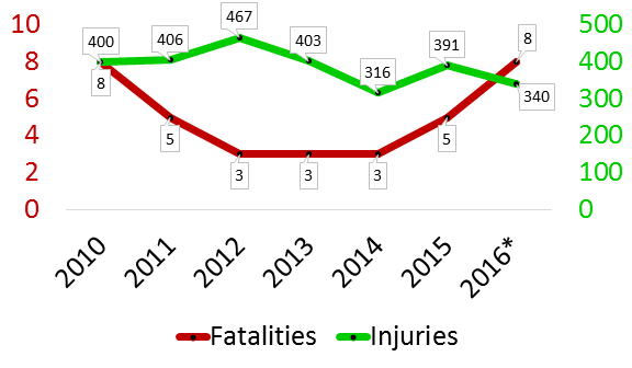 Chart showing injuries and fatality rates for cyclists from 2010-2016