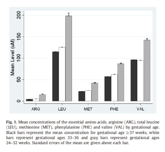 Mean Concentrations of Amino Acids by Gestational Age