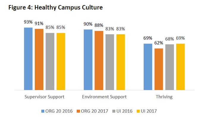 graph of CPH liveWell Healthy Culture 2017