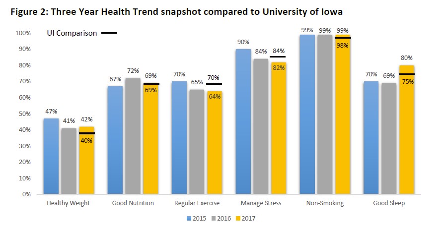 graph of CPH liveWell health behaviors 2017