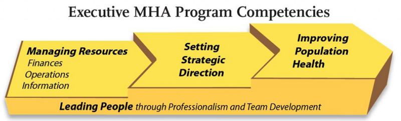 MHA competencies