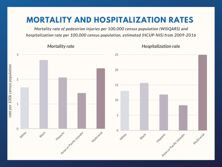 pedestrian mortality and hospitalization rate by race