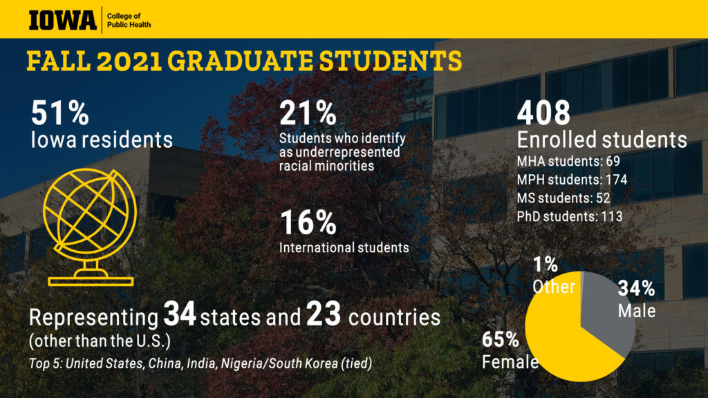 infographic of College of Public Health graduate fall 2021 student demographics