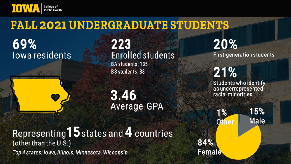 infographic of College of Public Health undergraduate fall 2021 student demographics