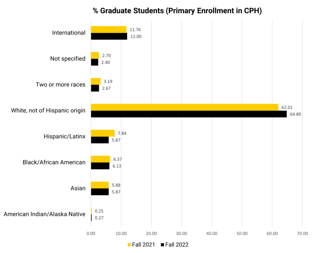 Bar graph showing demographics of undergraduate students at the University of Iowa College of Public Health. In Fall 2021, 0.25 percent of graduate students identified as American Indian or Alaska Native, 5.88 percent identified as Asian, 6.37 percent as Black or African American, 7.84 percent as Hispanic or Latinx, 62.01 percent as White not of Hispanic origin, 3.19 percent as two or more races, 2.70 percent did not specify, and 11.76 percent as international. In Fall 2022, 0.27 percent of graduate students identified as American Indian or Alaska Native, 5.87 percent identified as Asian, 6.13 percent as Black or African American, 5.87 percent as Hispanic or Latinx, 64.8 percent as White not of Hispanic origin, 2.67 percent as two or more races, 2.40 percent did not specify, and 12.00 percent as international.