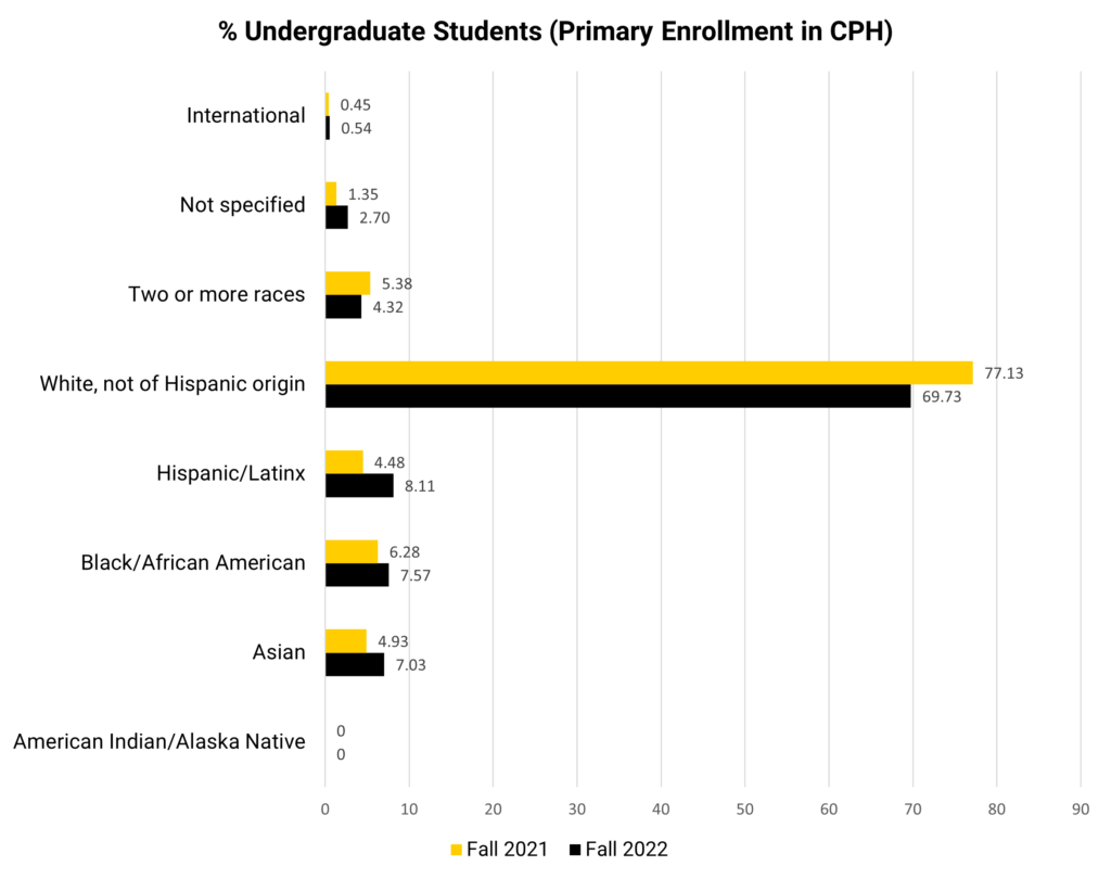 Bar graph showing demographics of undergraduate students at the University of Iowa College of Public Health. In Fall 2021, 4.93 percent identified as Asian, 6.28 percent as Black or African American, 4.48 percent as Hispanic or Latinx, 77.13 percent as White not of Hispanic origin, 5.38 percent as two or more races, 1.35 percent did not specify, and .45 percent as international. In Fall 2022, 7.03 percent identified as Asian, 7.57 percent as Black or African American, 8.11 percent as Hispanic or Latinx, 69.73 percent as White not of Hispanic origin, 4.32 percent as two or more races, 2.70 percent did not specify, and .54 percent as international.