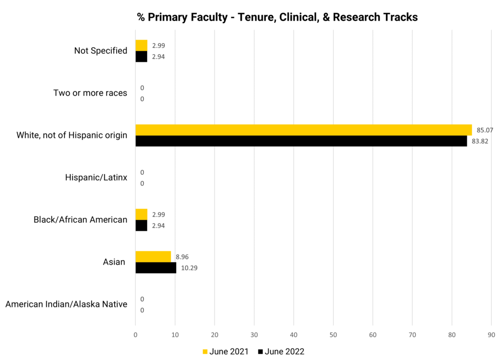 Bar graph showing demographics of primary faculty in the tenure, clinical, and research tracks at the University of Iowa College of Public Health. In June 2021, 8.96 percent of all faculty identified as Asian, 2.99 percent as Black or African American, 85.07 percent as White not of Hispanic origin, and 2.99 percent did not specify. In June 2022, 10.29 percent of all faculty identified as Asian, 2.94 percent as Black or African American, 83.82 percent as White not of Hispanic origin, and 2.94 percent did not specify.