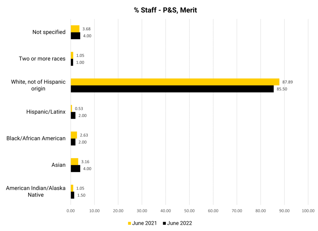 Bar graph showing demographics of professional and scientific and merit staff at the University of Iowa College of Public Health. In June 2021, 1.05 percent of all staff identified as American Indian or Alaska Native, 3.16 percent as Asian, 2.63 percent as Black or African American, 0.53 percent as Hispanic or Latinx, 87.89 percent as White not of Hispanic origin, 1.05 percent as two or more races, and 3.68 percent did not specify. In June 2022, 1.50 percent of all staff identified as American Indian or Alaska Native, 4.00 percent as Asian, 2.00 percent as Black or African American, 2.00 percent as Hispanic or Latinx, 85.50 percent as White not of Hispanic origin, 1.00 percent as two or more races, and 4.00 percent did not specify.