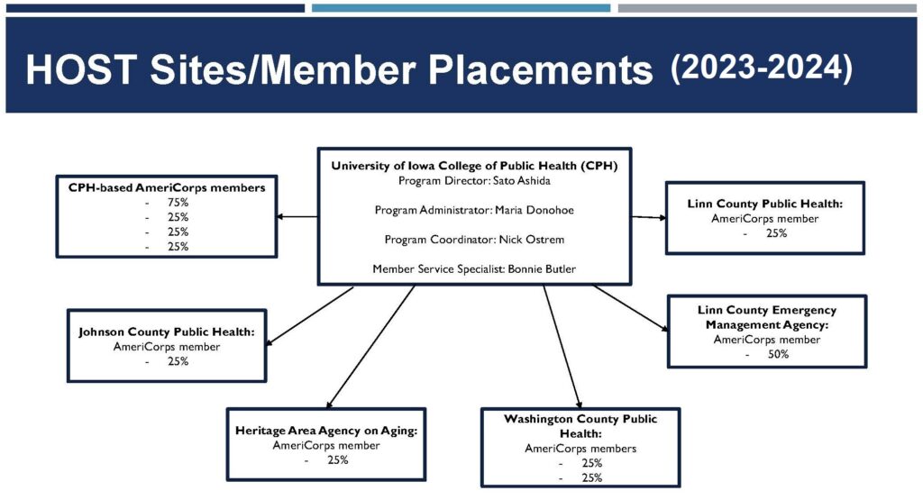 A presentation slide with a dark blue bar on the top fifth that says 'Host Site/Member Placements (2023-2024). Below the bar is a central box with arrows pointing in one direction out to six smaller boxes in a half-circle formation. The text in the central box reads 'University of Iowa College of Public Health (CPH), Program Director Sato Ashida, Program Administrator Maria Donohoe, Program Coordinator Nick Ostrem, Member Service Specialist: Bonnie Butler'. The text in the box on the far-left reads 'CPH-based AmeriCorps members, 75%, 25%, 25%, 25%'. The text in the next box going counter-clockwise reads 'Johnson County Public Health, AmeriCorps Member, 25%'. The text in the next box continuing counter-clockwise reads 'Heritage Area Agency on Aging, AmeriCorps member, 25%. The text in the next box continuing counter-clockwise reads 'Washington County Public Health, AmeriCorps Members, 25%, 25%". The text in the next box continuing counter-clockwise reads 'Linn County Emergency Management Agency, AmeriCorps Member, 50%. The text in the last box continuing counter-clockwise, on the far right, reads 'Linn County Public Health, AmeriCorps member, 25%